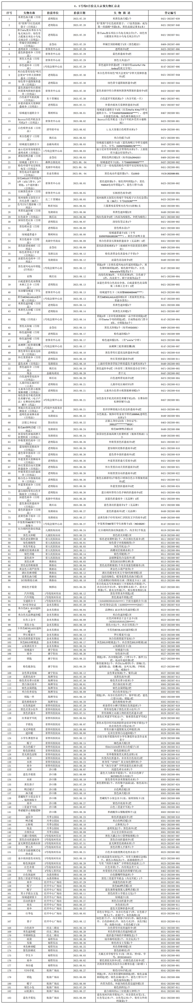 4、5號(hào)線8月份無(wú)人認(rèn)領(lǐng)失物匯總表.png