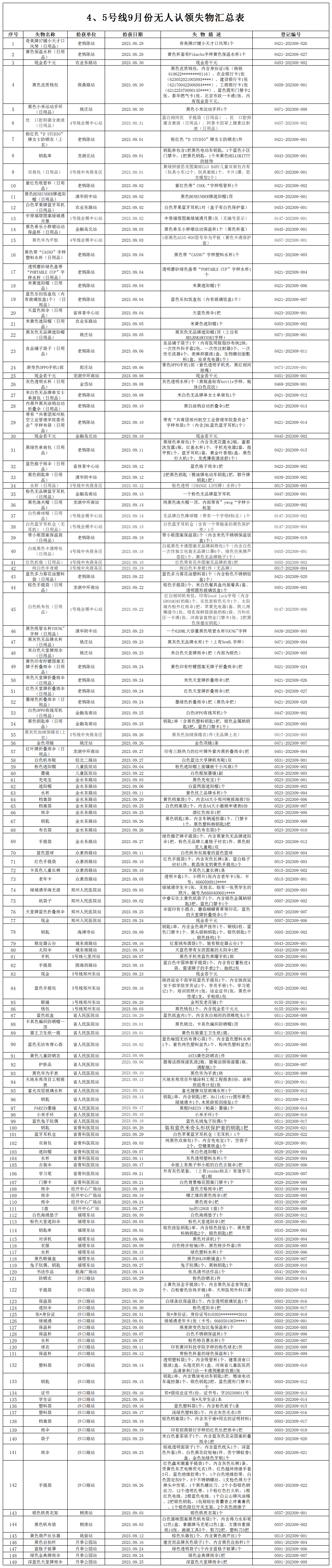 4、5號線9月份無人認領失物匯總表_無人認領失物匯總表.png