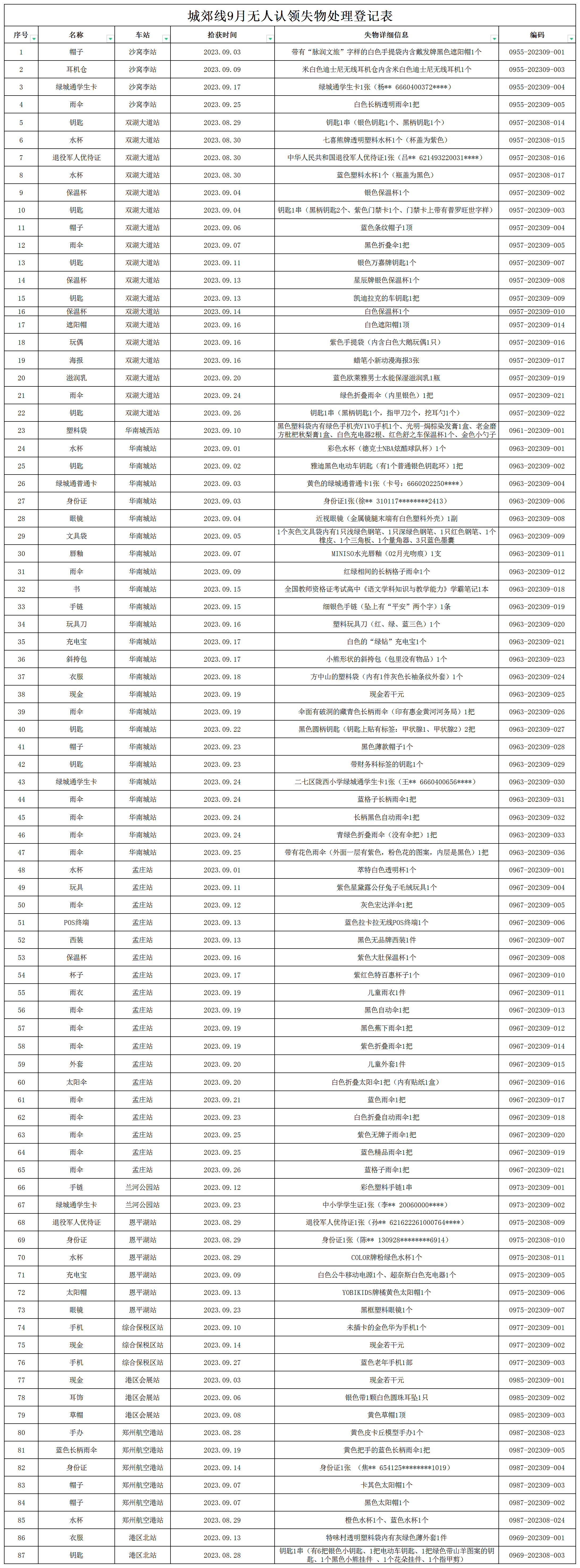 客運二中心城郊線9月無人認領(lǐng)失物處理登記表2023-9-28_Sheet1 (2).png