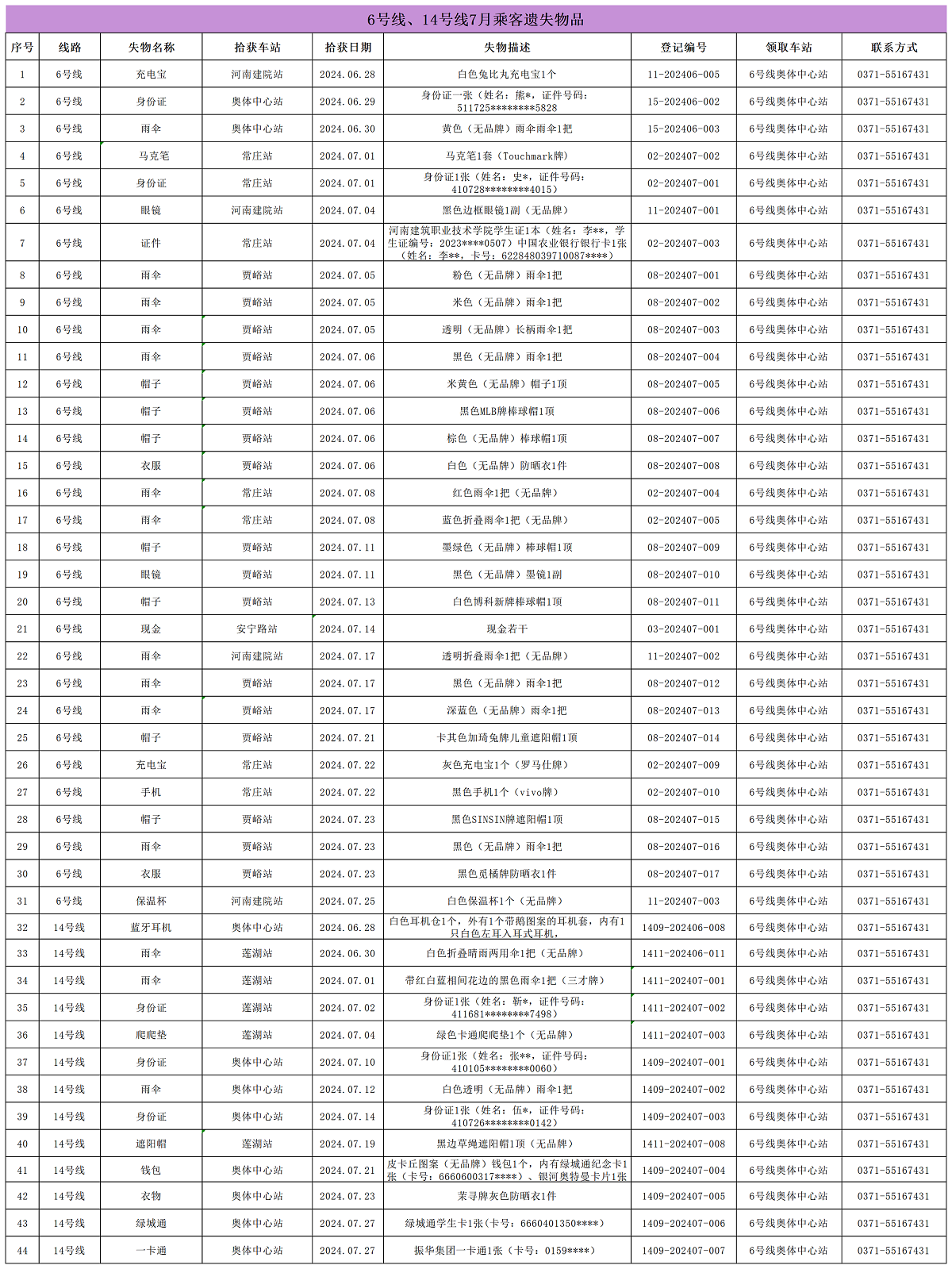 6號(hào)線、14號(hào)線7月乘客遺失物品_Sheet1.png